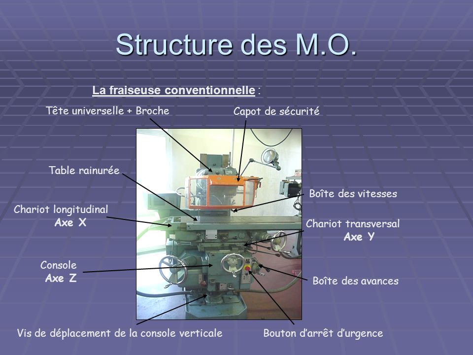 Structure des M.O. La fraiseuse conventionnelle :