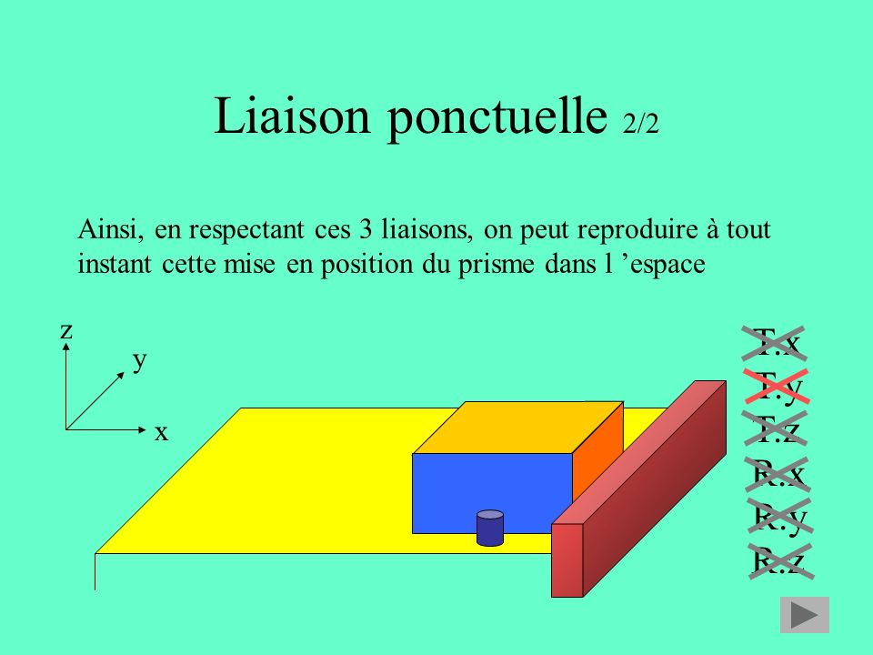 Liaison ponctuelle 2/2 T.x T.y T.z R.x R.y R.z