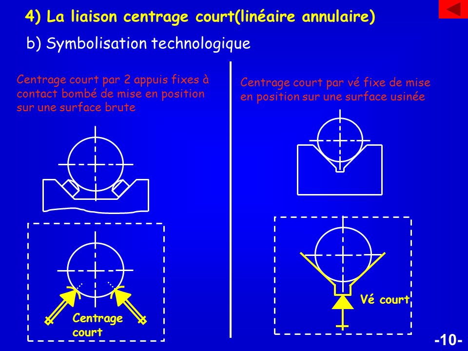 4) La liaison centrage court(linéaire annulaire)