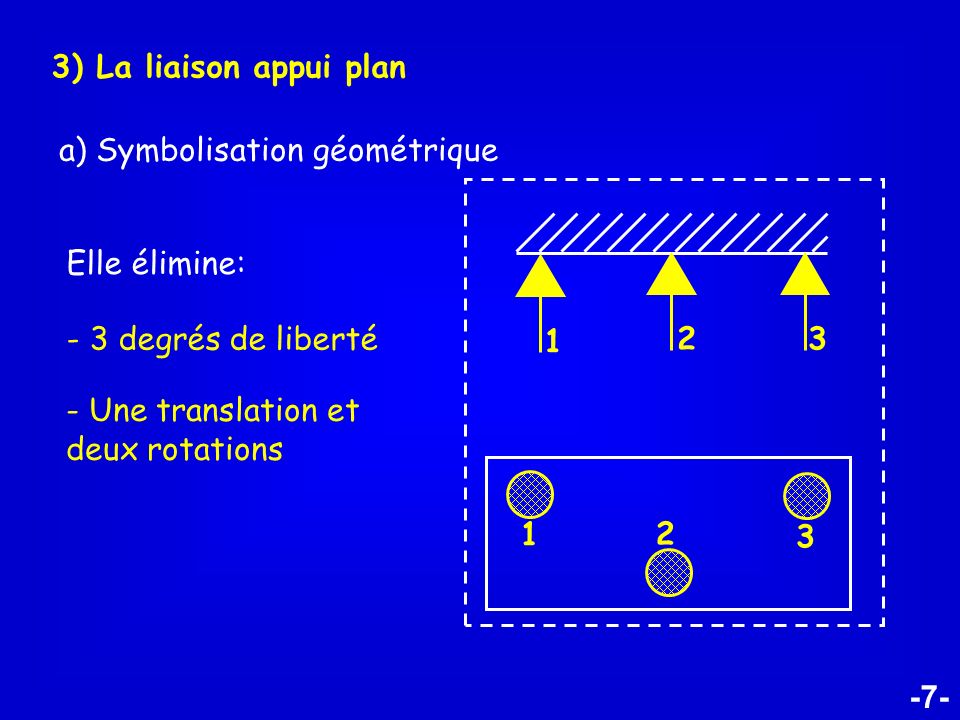 3) La liaison appui plan a) Symbolisation géométrique. Elle élimine: degrés de liberté.
