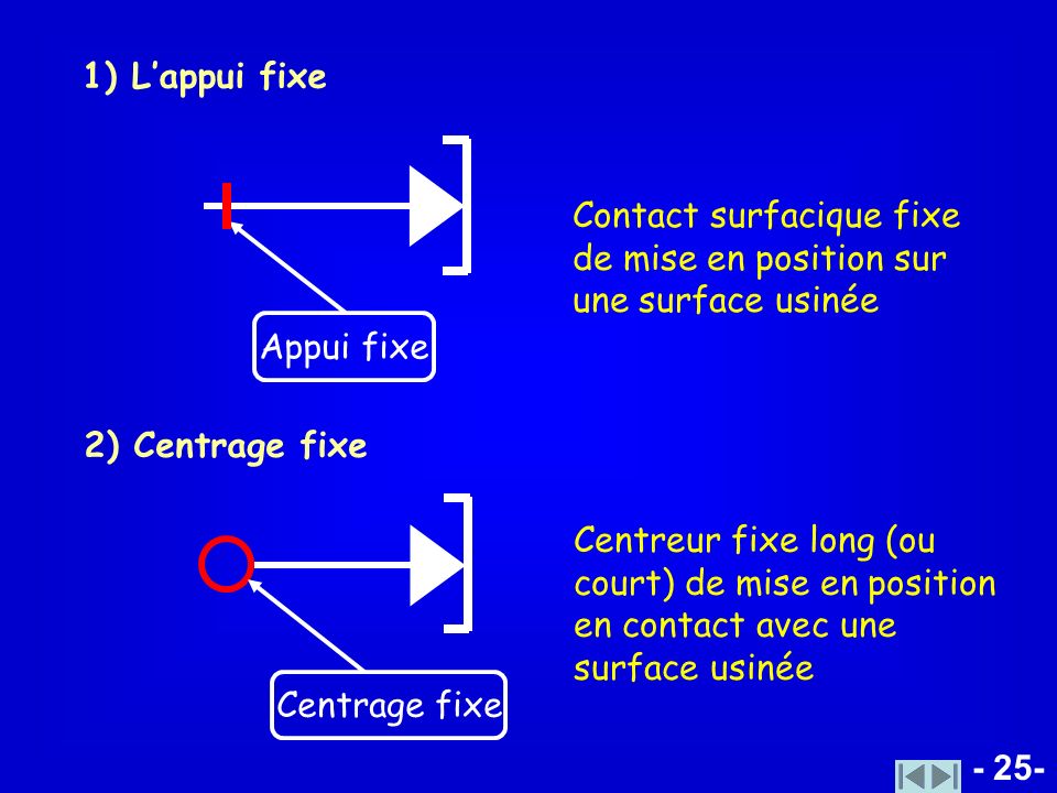 1) L’appui fixe Contact surfacique fixe de mise en position sur une surface usinée. Appui fixe. 2) Centrage fixe.