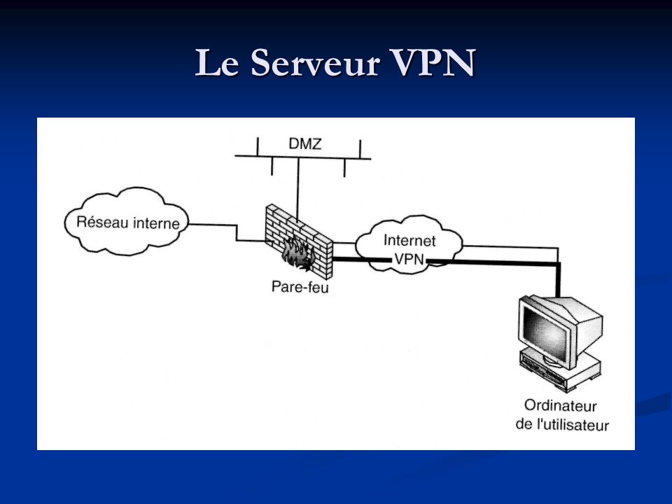 Le Serveur VPN