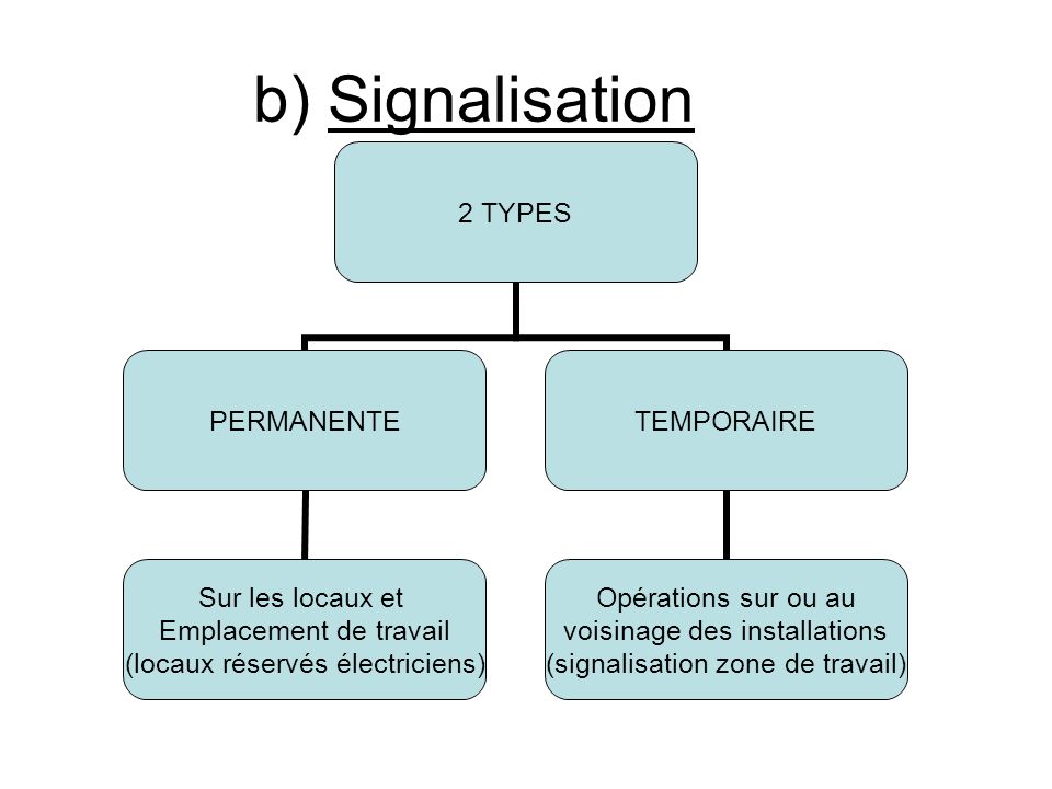 b) Signalisation