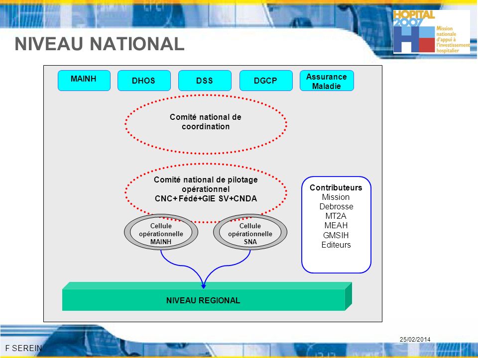 NIVEAU NATIONAL Comité national de coordination
