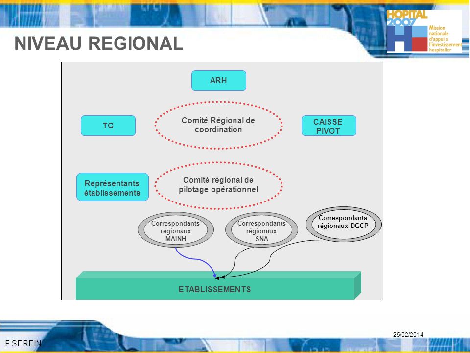 NIVEAU REGIONAL ARH Comité Régional de coordination CAISSE PIVOT TG