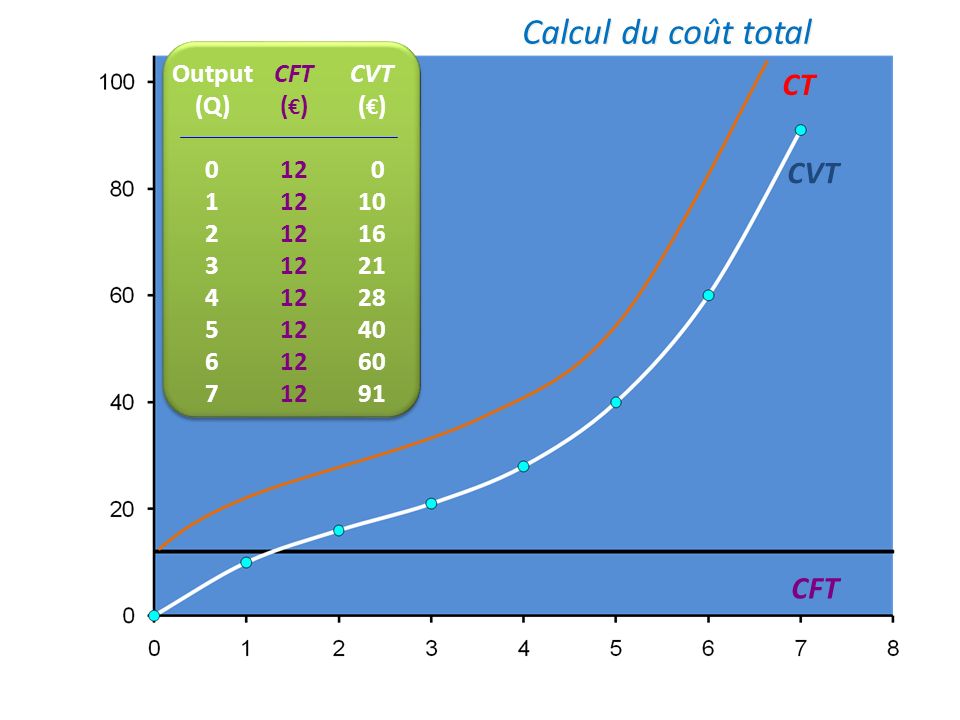 Calcul du coût total CT CVT CFT TFC (£) 12 CVT (£)