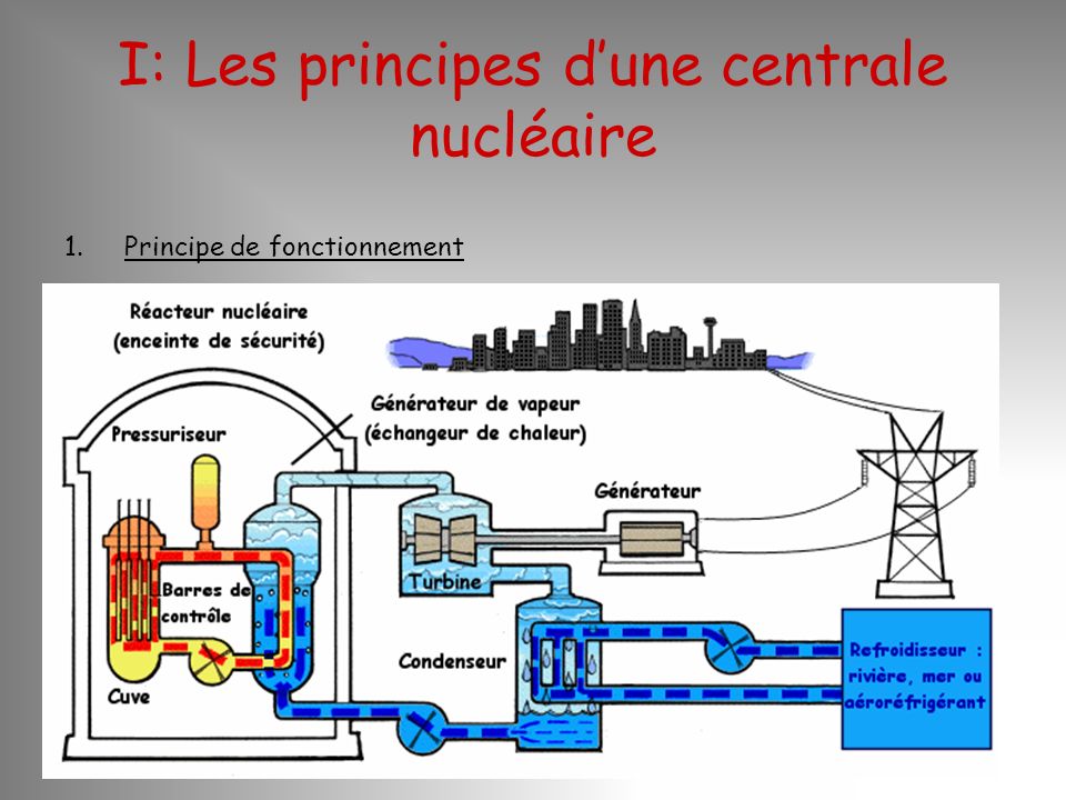I: Les principes d’une centrale nucléaire