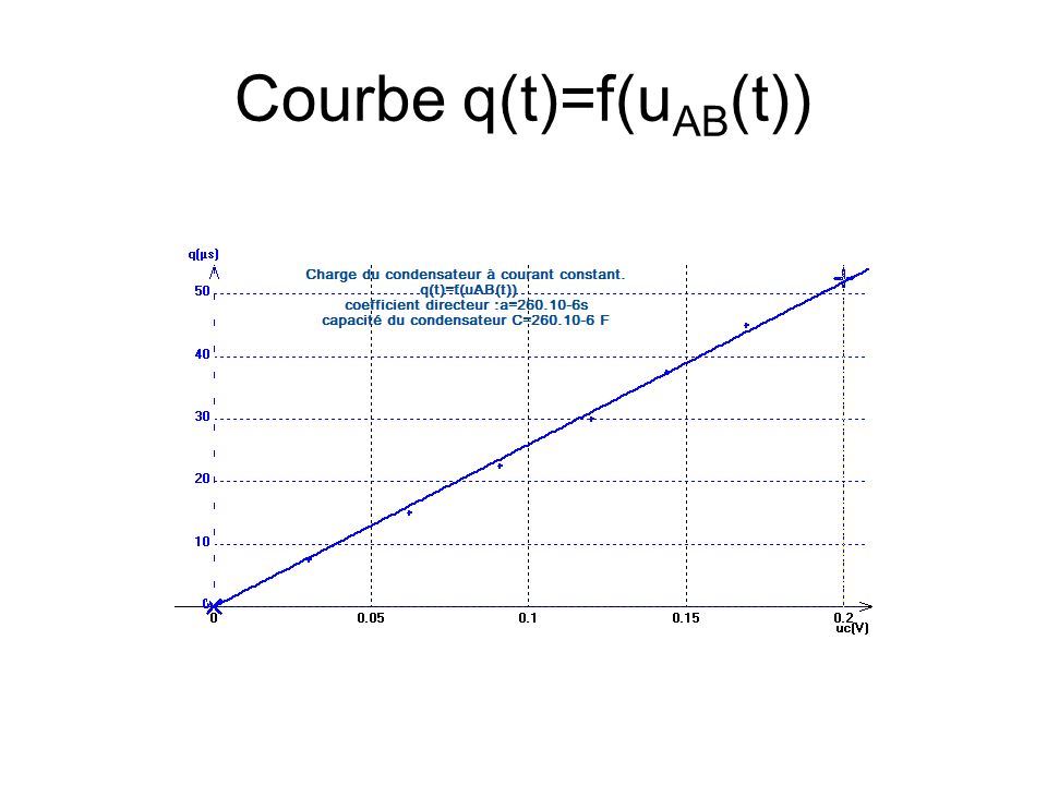 Courbe q(t)=f(uAB(t))