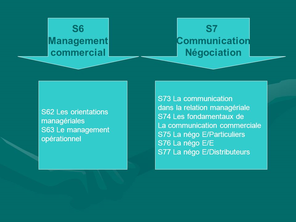 S6 Management commercial S7 Communication Négociation