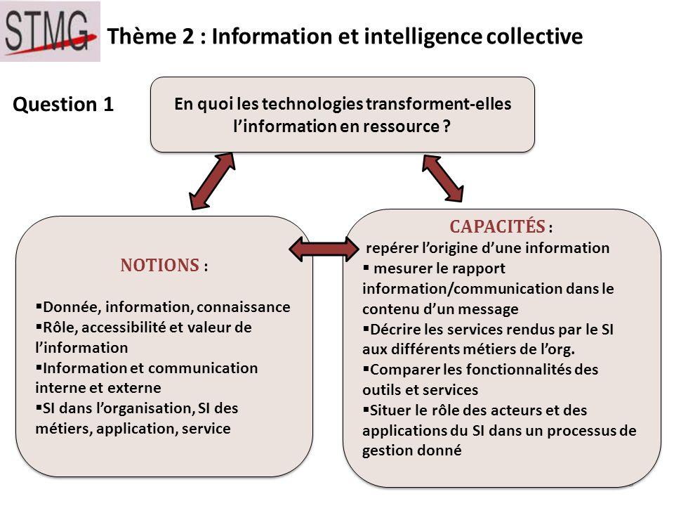 Question 1 Thème 2 : Information et intelligence collective