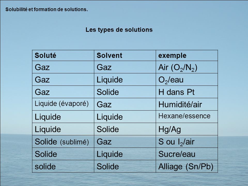 Gaz Air (O2/N2) Liquide O2/eau Solide H dans Pt Humidité/air Hg/Ag