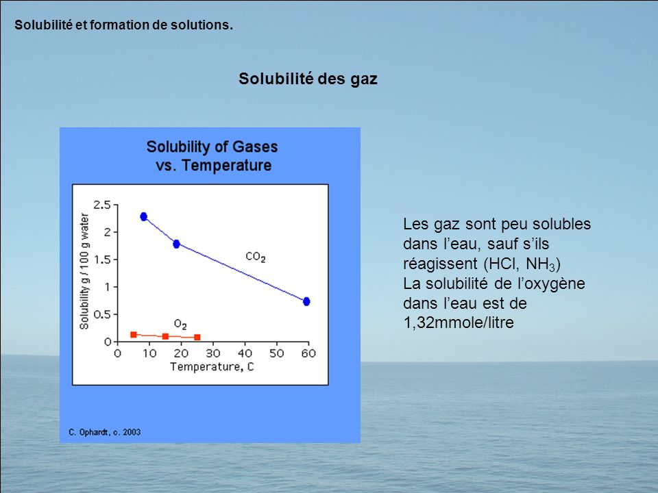Les gaz sont peu solubles dans l’eau, sauf s’ils réagissent (HCl, NH3)