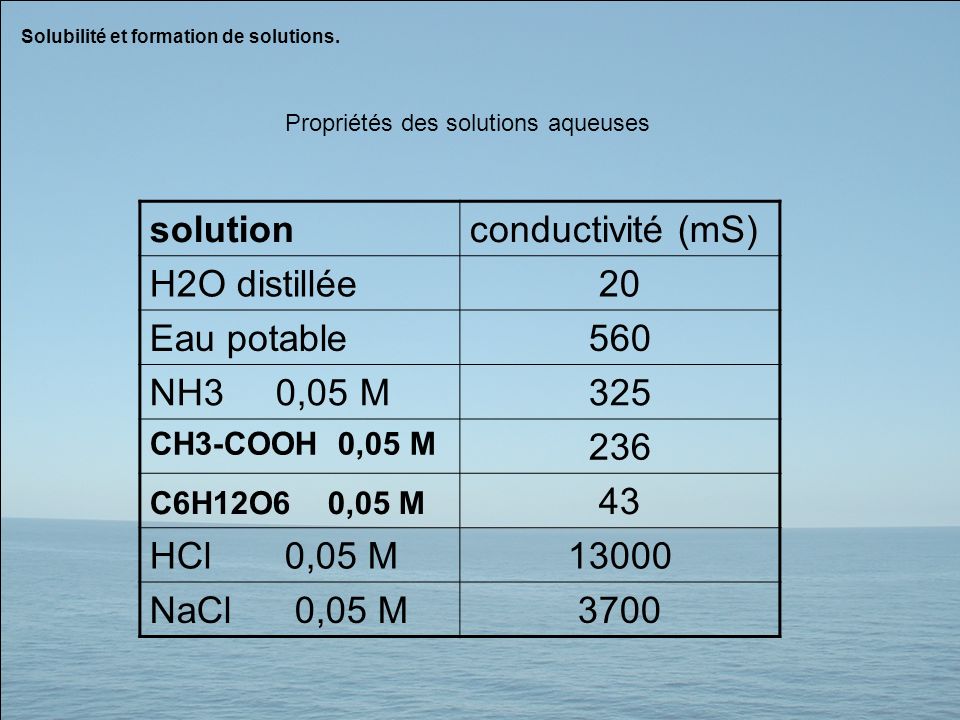 solution conductivité (mS) H2O distillée 20 Eau potable 560 NH3 0,05 M
