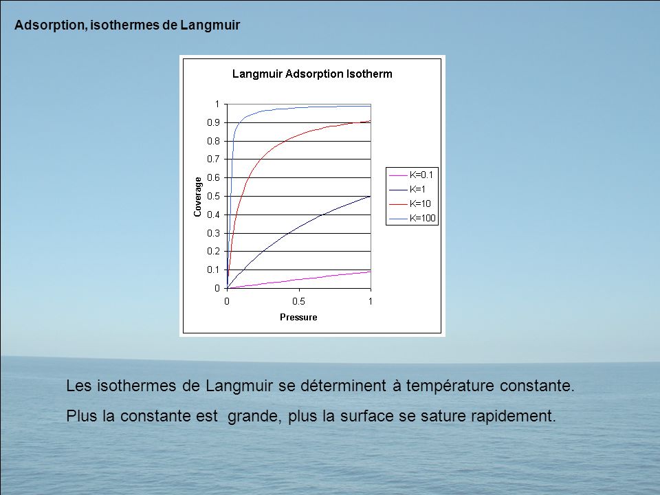 Les isothermes de Langmuir se déterminent à température constante.