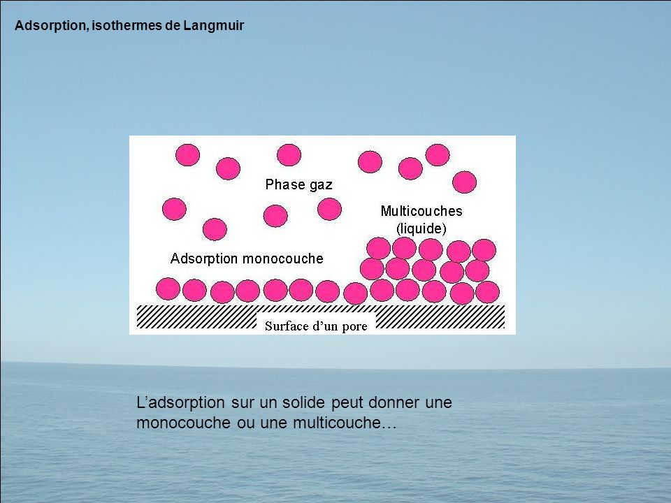 Adsorption, isothermes de Langmuir