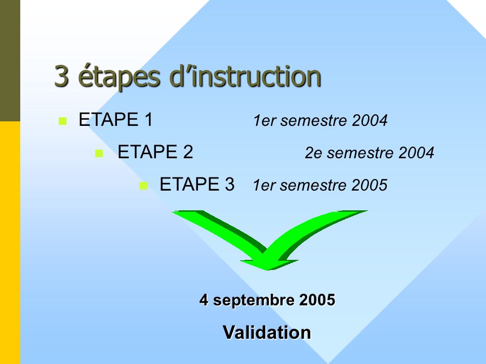 3 étapes d’instruction ETAPE 1 1er semestre 2004