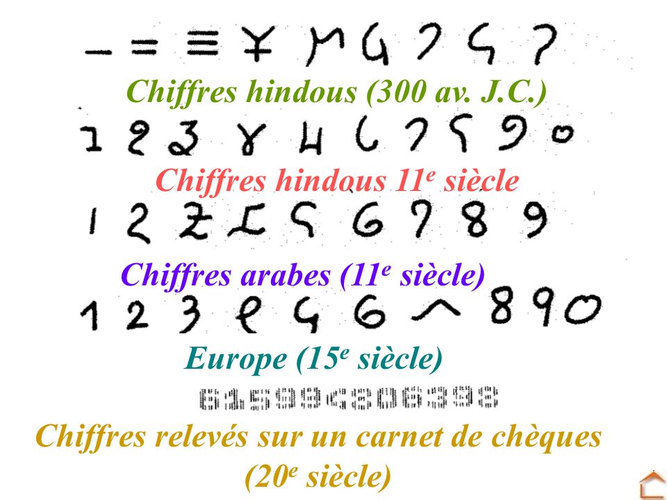 Chiffres hindous 11e siècle Chiffres hindous (300 av. J.C.)