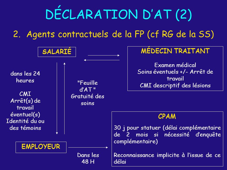 DÉCLARATION D’AT (2) Agents contractuels de la FP (cf RG de la SS)