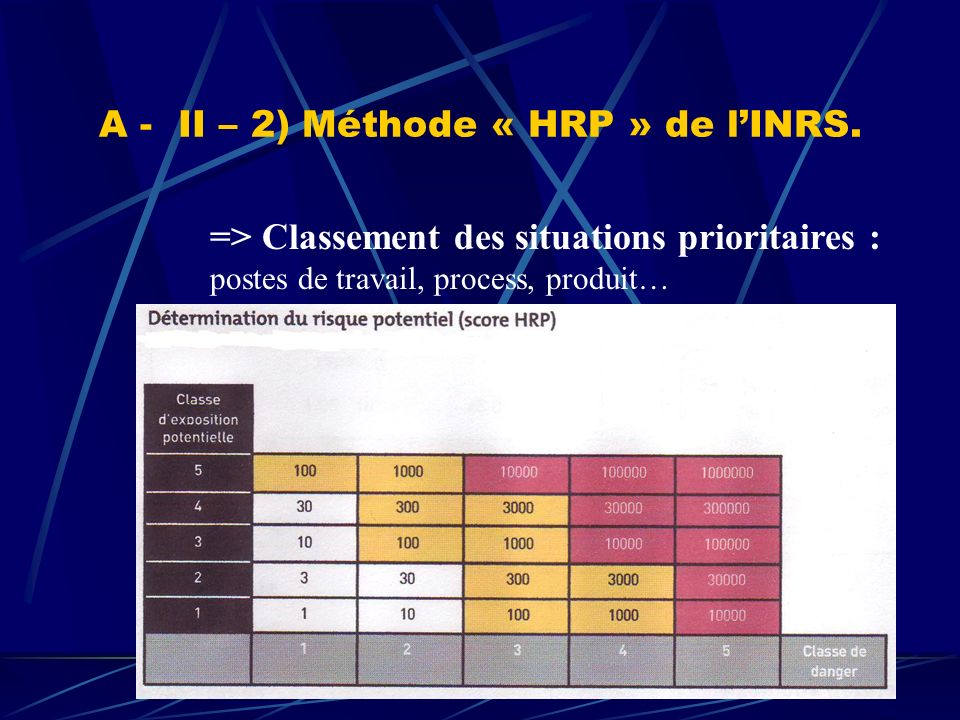 A - II – 2) Méthode « HRP » de l’INRS.