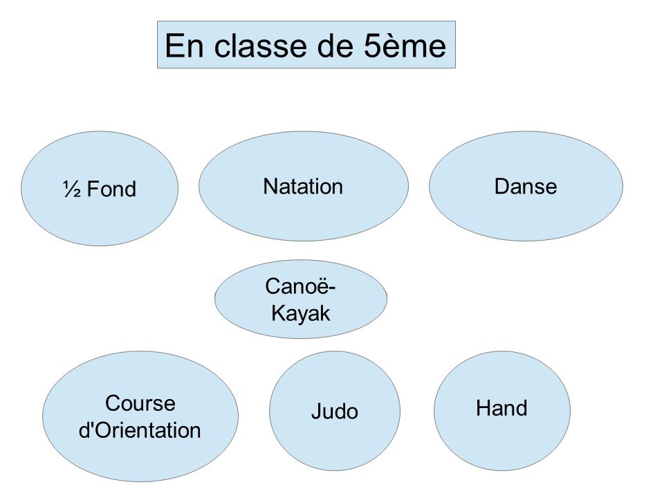 En classe de 5ème ½ Fond Natation Danse Canoë-Kayak Course