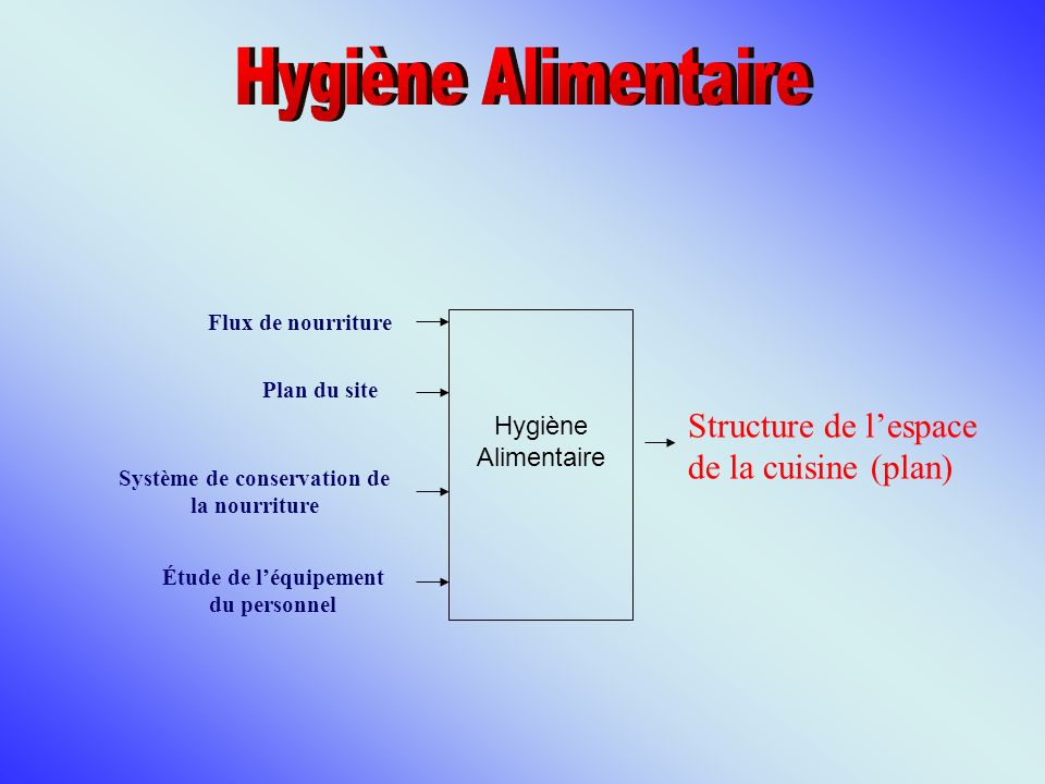 Hygiène Alimentaire Structure de l’espace de la cuisine (plan)
