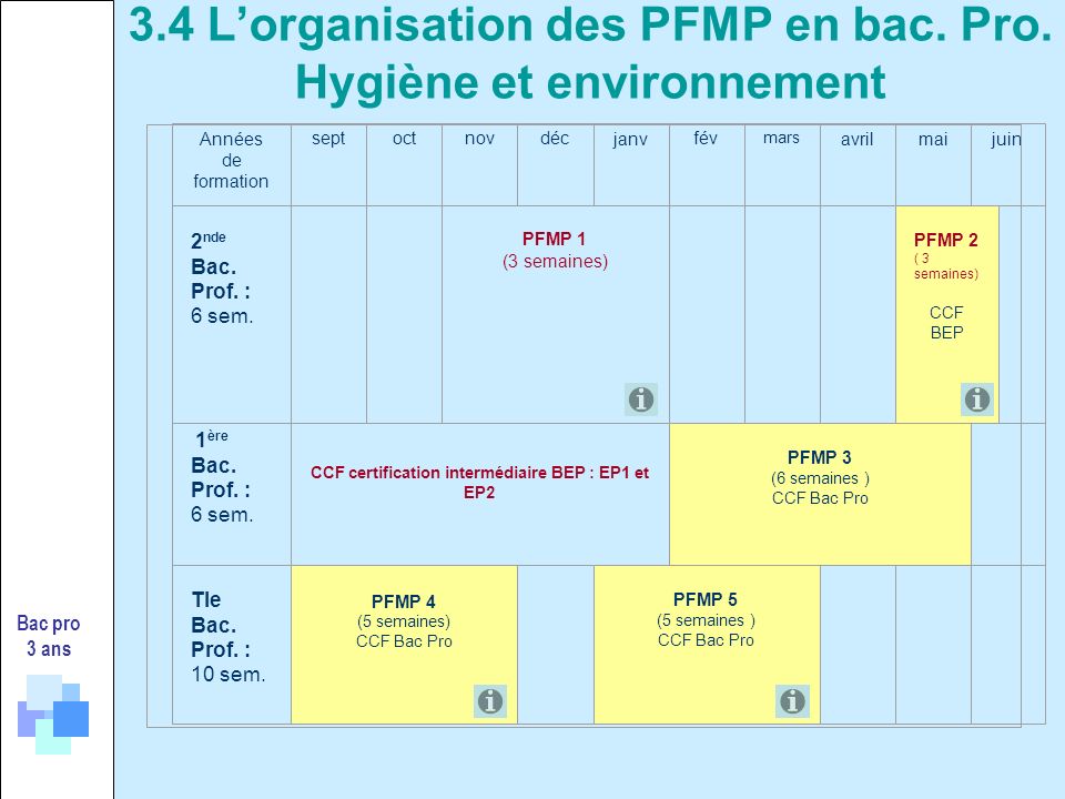 3.4 L’organisation des PFMP en bac. Pro. Hygiène et environnement