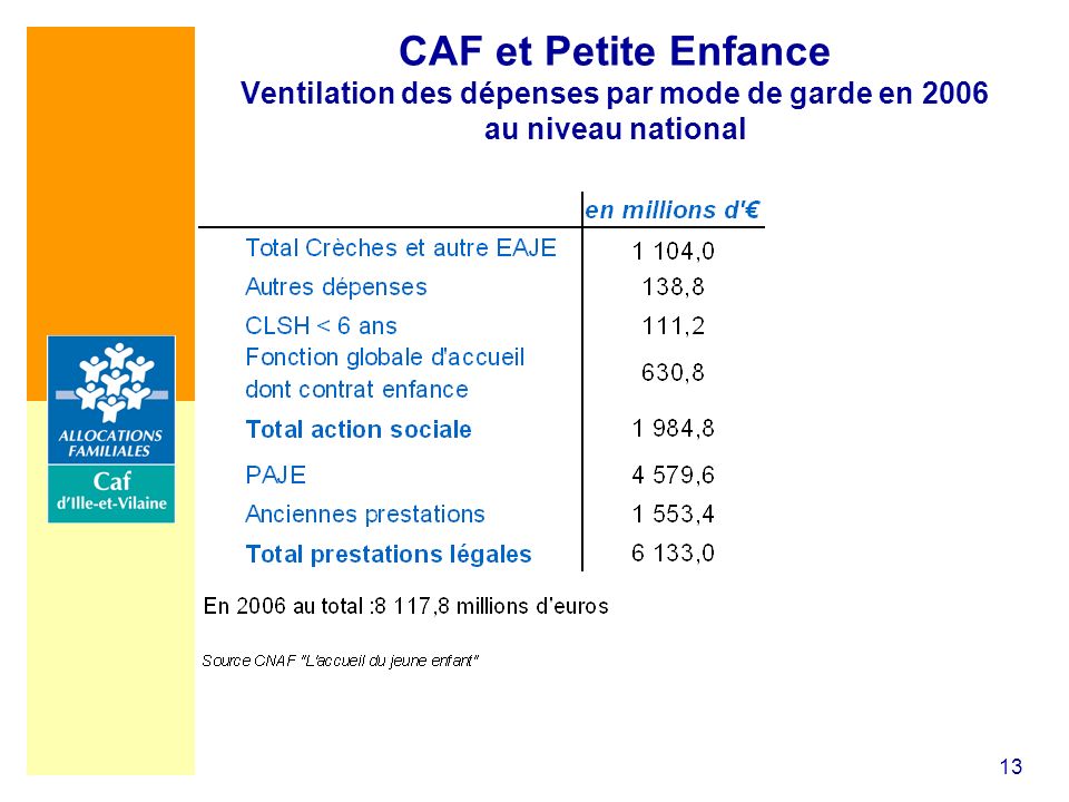 CAF et Petite Enfance Ventilation des dépenses par mode de garde en 2006 au niveau national