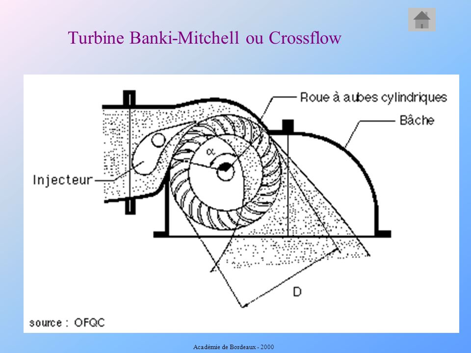 Turbine Banki-Mitchell ou Crossflow
