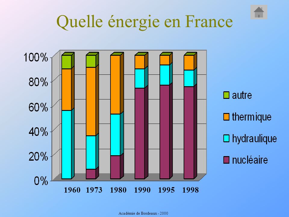 Quelle énergie en France