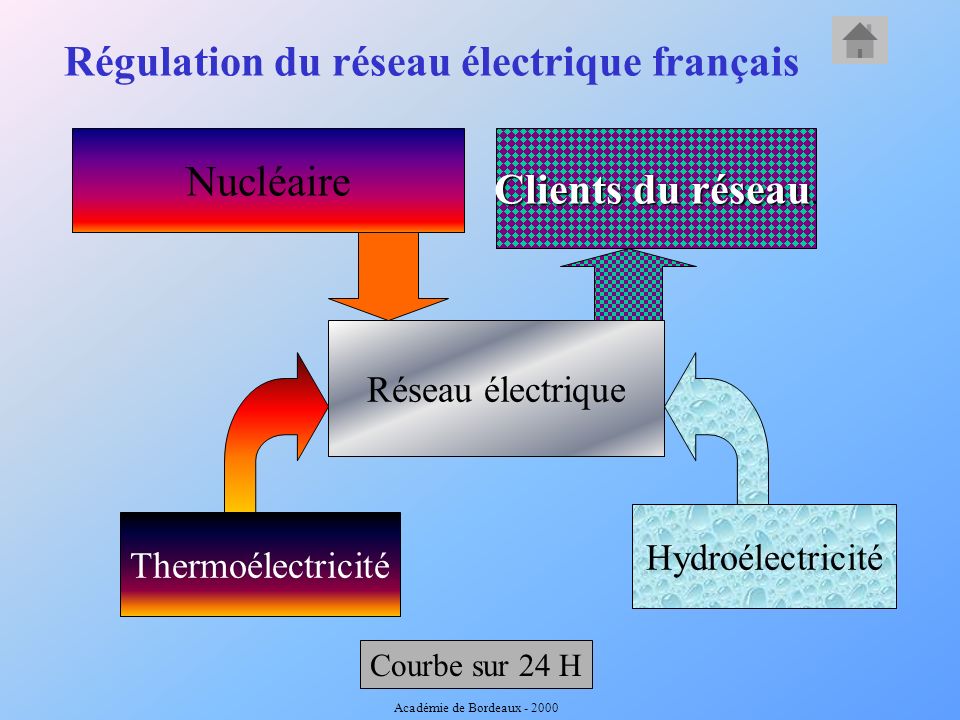 Régulation du réseau électrique français