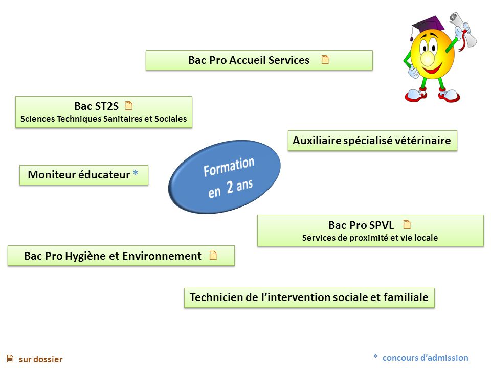 Formation en 2 ans Bac Pro Accueil Services  Bac ST2S 