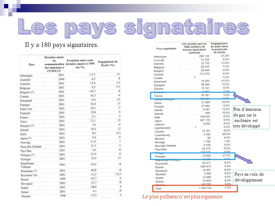 Les pays signataires Il y a 180 pays signataires.