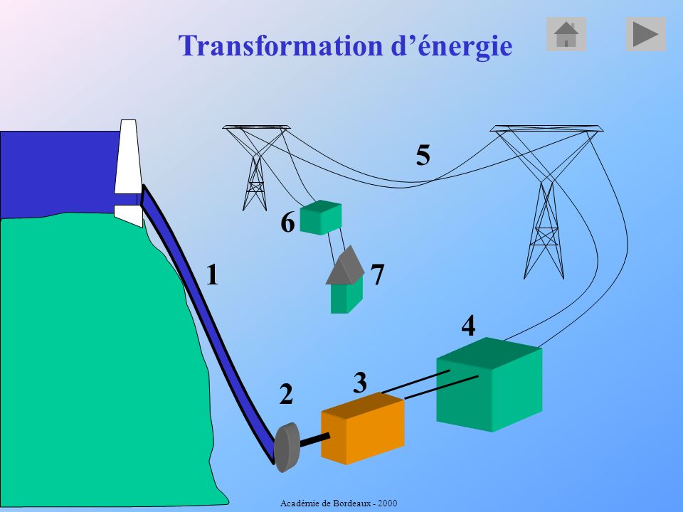 Transformation d’énergie