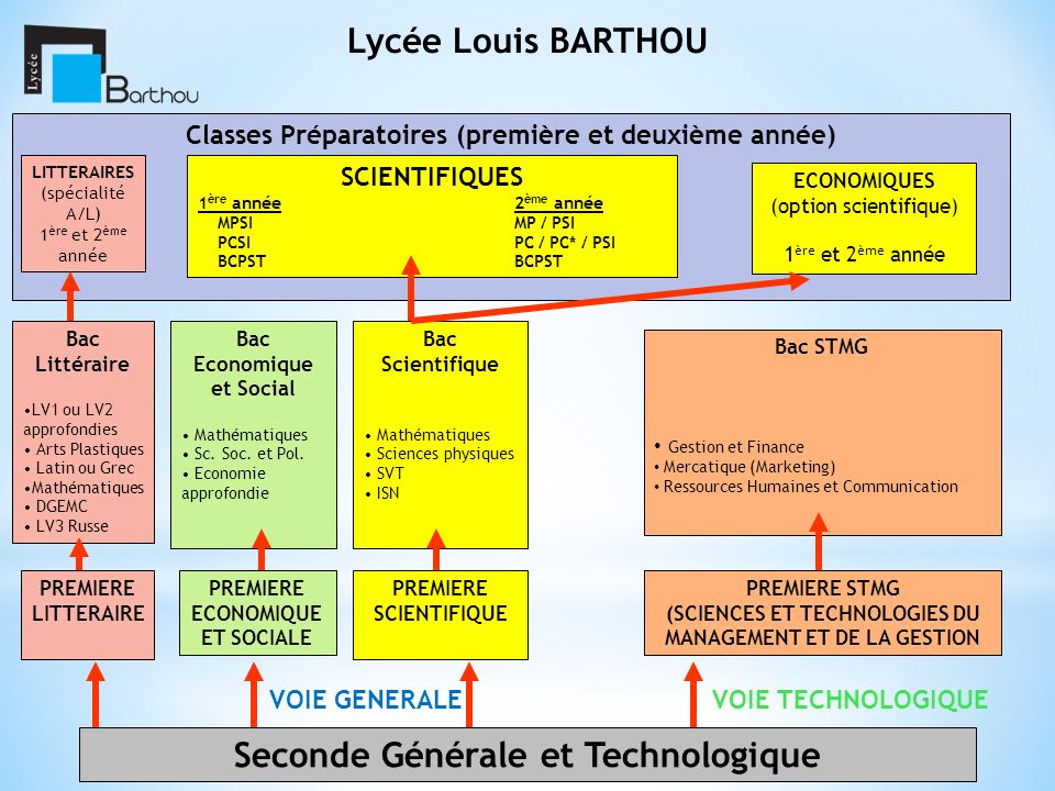 Lycée Louis BARTHOU Seconde Générale et Technologique