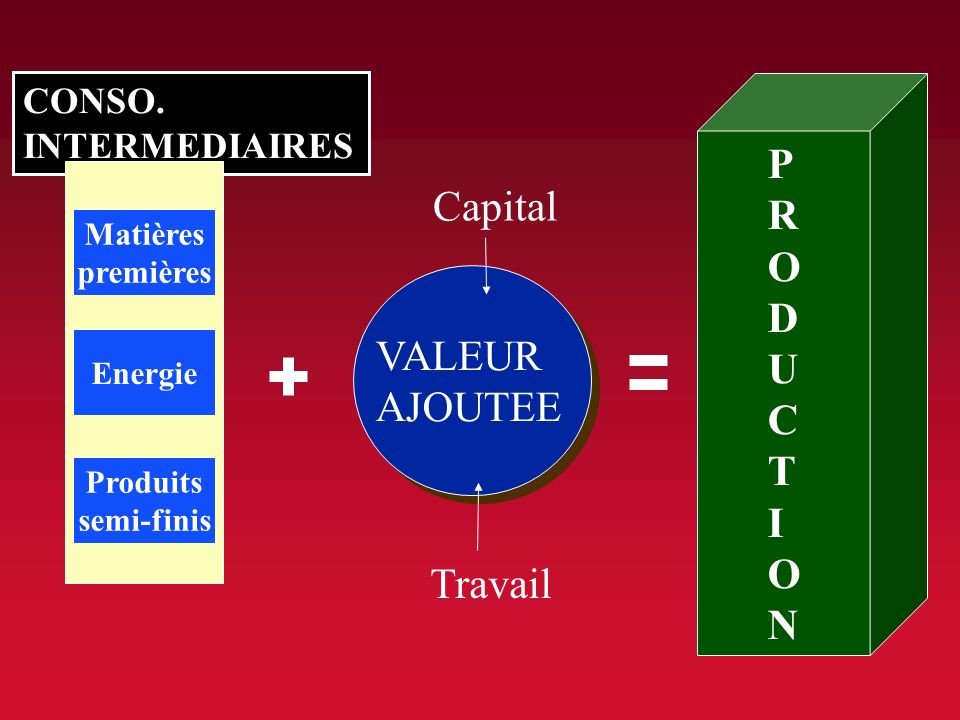 PRODUCTION Capital VALEUR AJOUTEE Travail CONSO. INTERMEDIAIRES