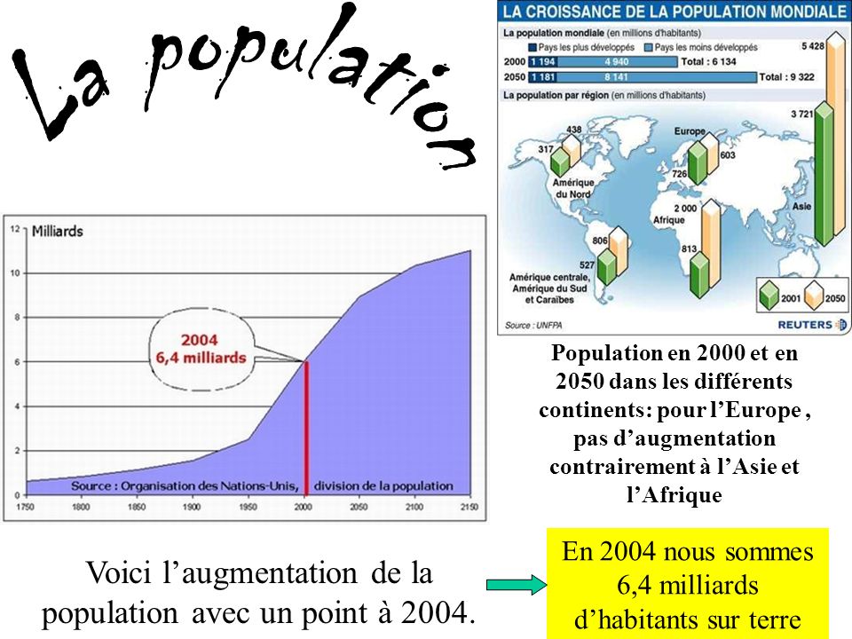 La population Population en 2000 et en 2050 dans les différents continents: pour l’Europe , pas d’augmentation contrairement à l’Asie et l’Afrique.