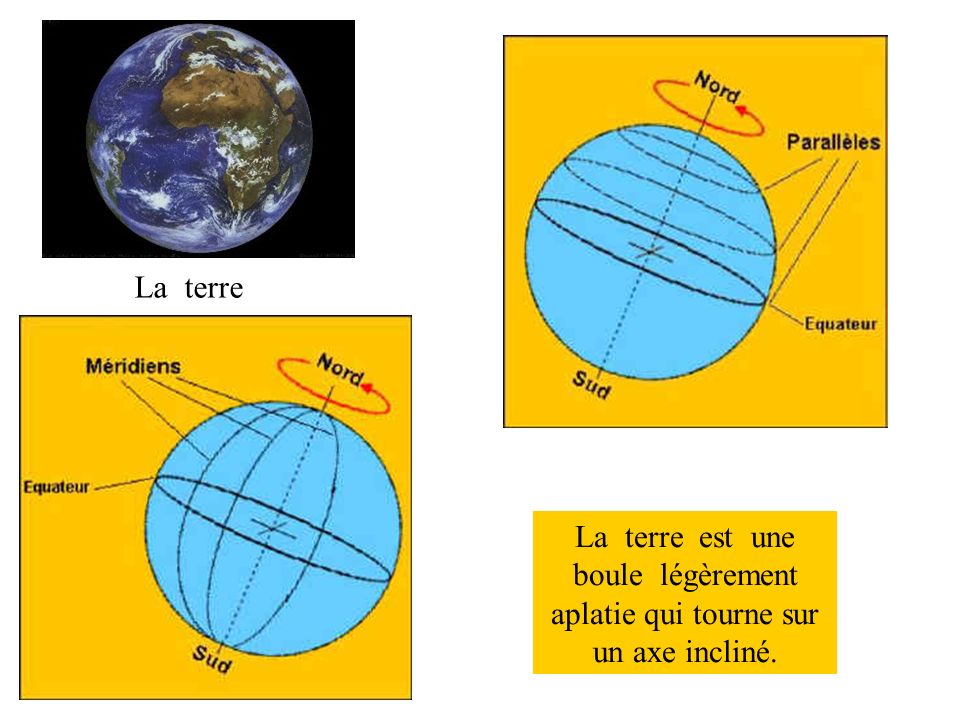 La terre La terre est une boule légèrement aplatie qui tourne sur un axe incliné.