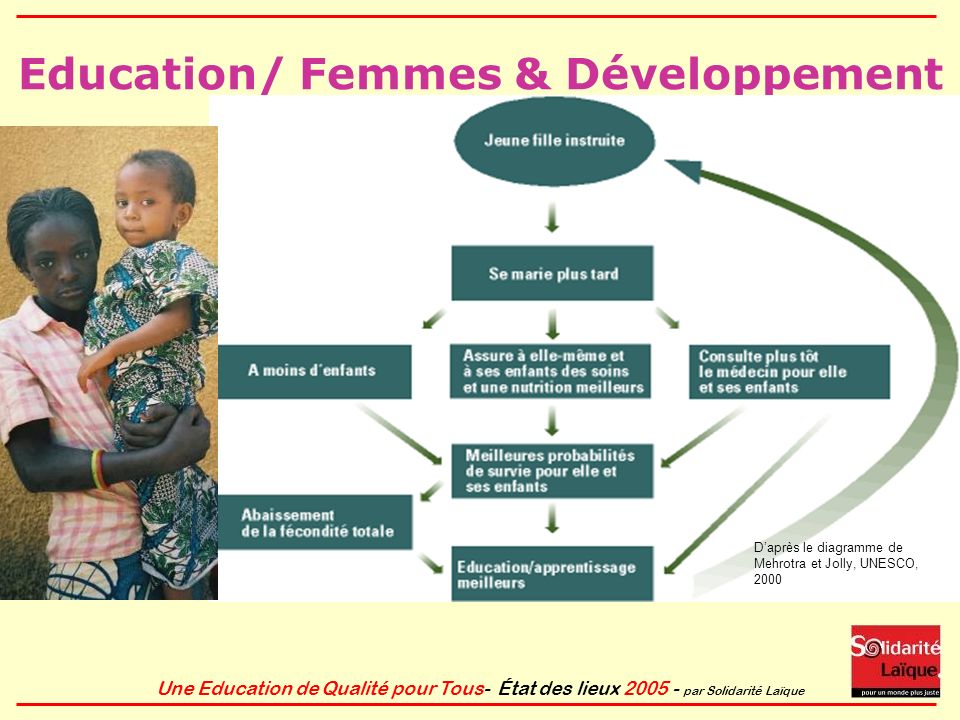 Education/ Femmes & Développement