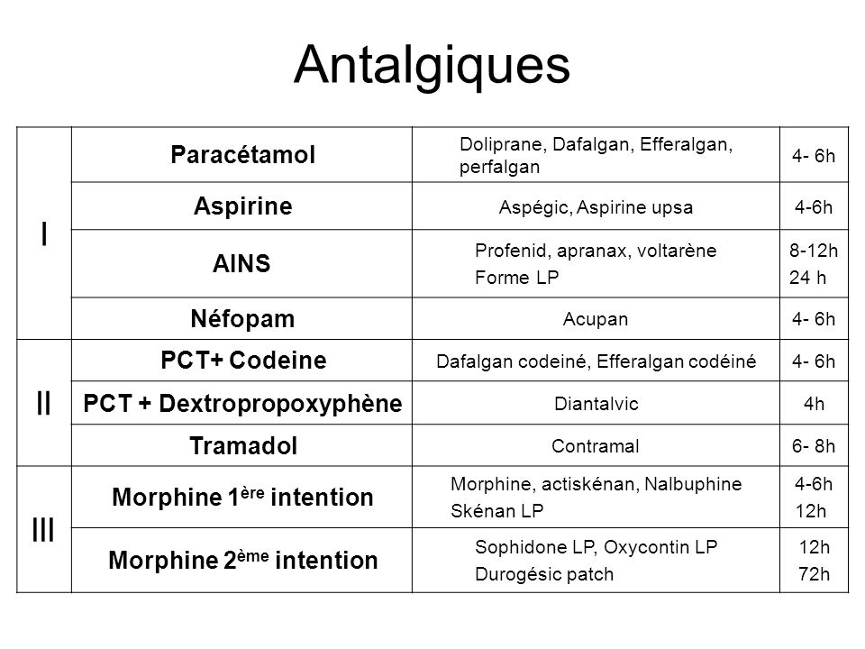 Antalgiques I II III Paracétamol Aspirine AINS Néfopam PCT+ Codeine
