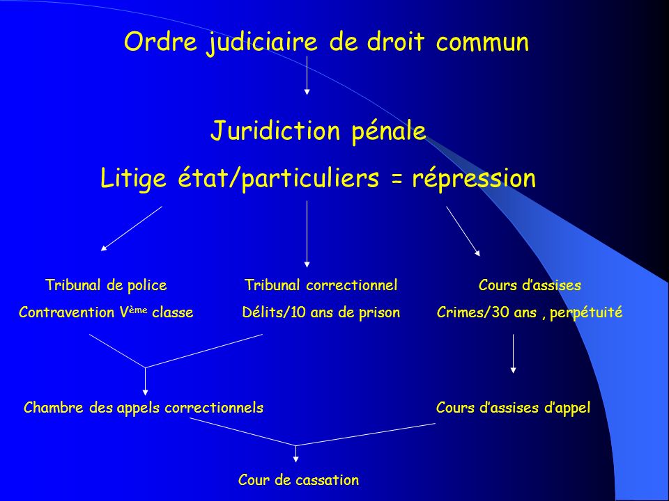 Ordre judiciaire de droit commun