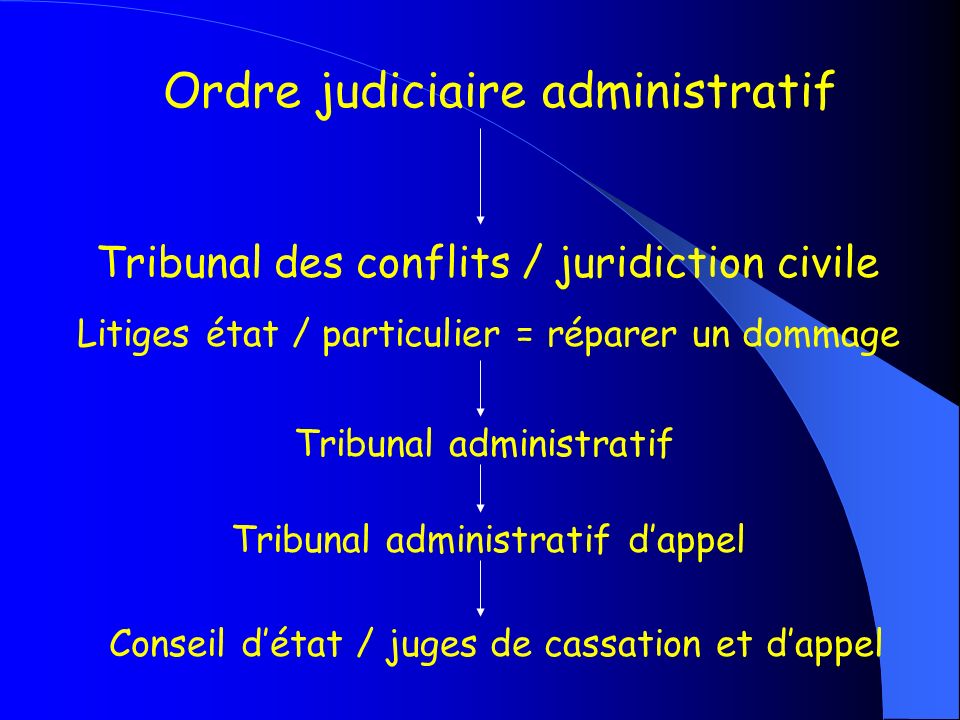Ordre judiciaire administratif