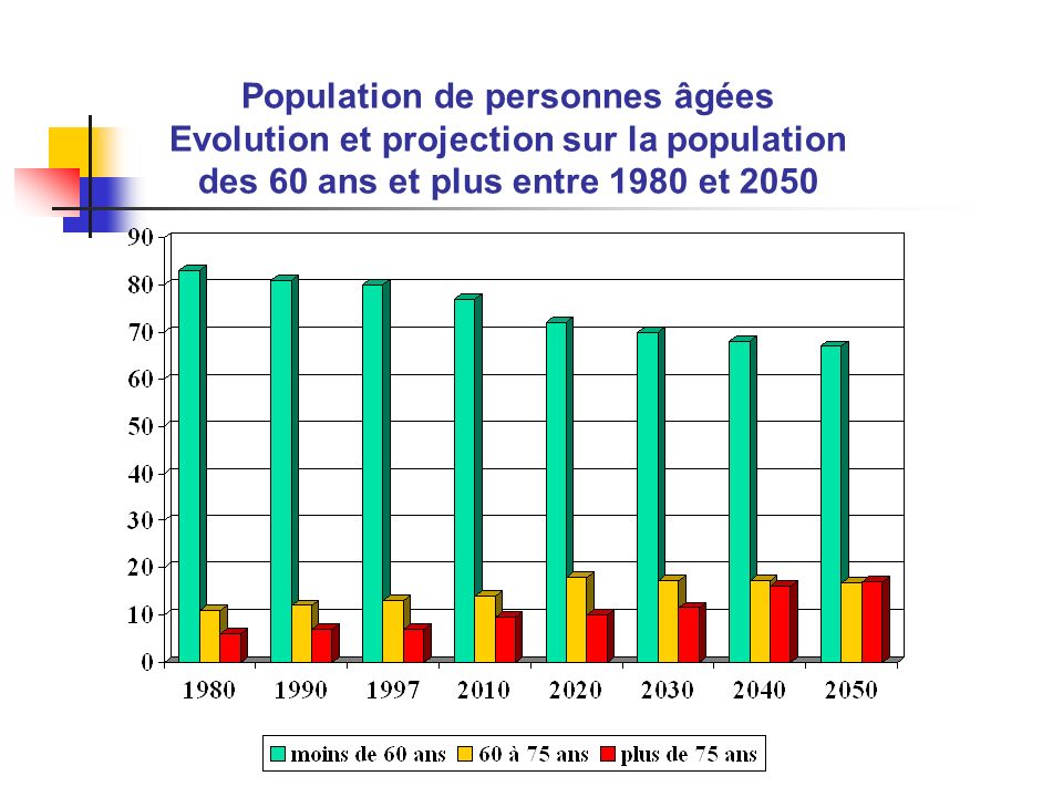 Population de personnes âgées Evolution et projection sur la population des 60 ans et plus entre 1980 et 2050