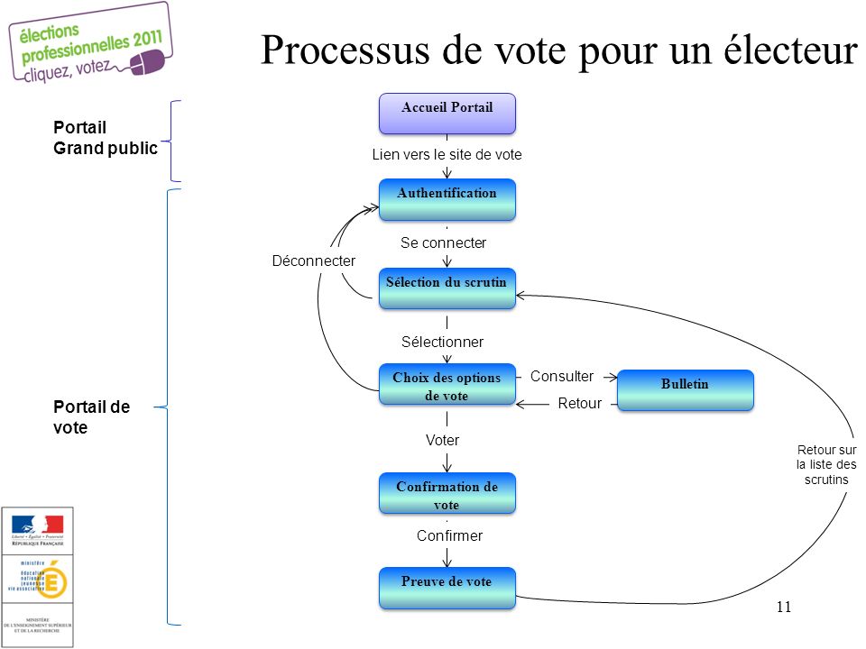 Processus de vote pour un électeur