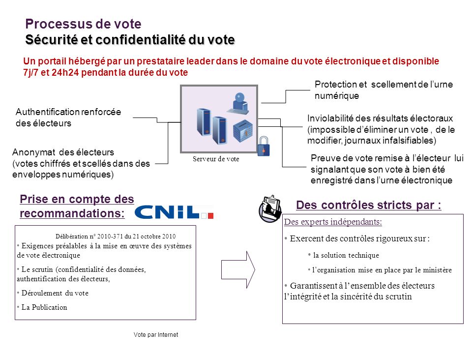 Processus de vote Sécurité et confidentialité du vote