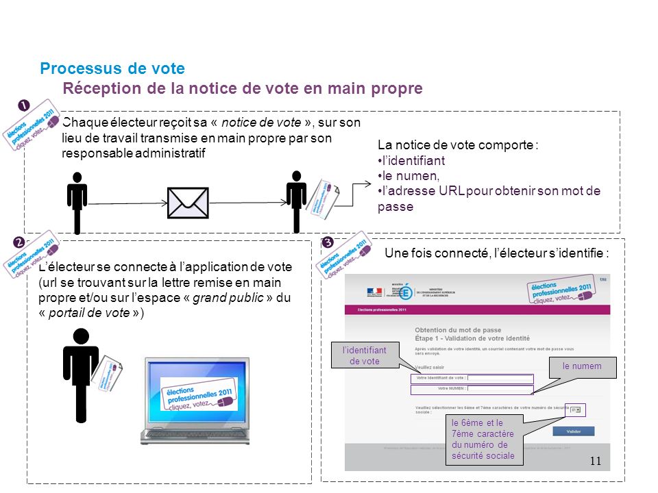 Processus de vote Réception de la notice de vote en main propre