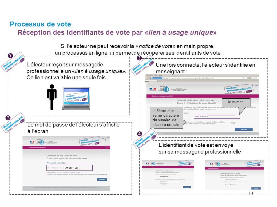 Processus de vote Réception des identifiants de vote par «lien à usage unique»