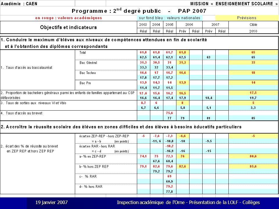 19 janvier 2007 Inspection académique de l Orne - Présentation de la LOLF - Collèges