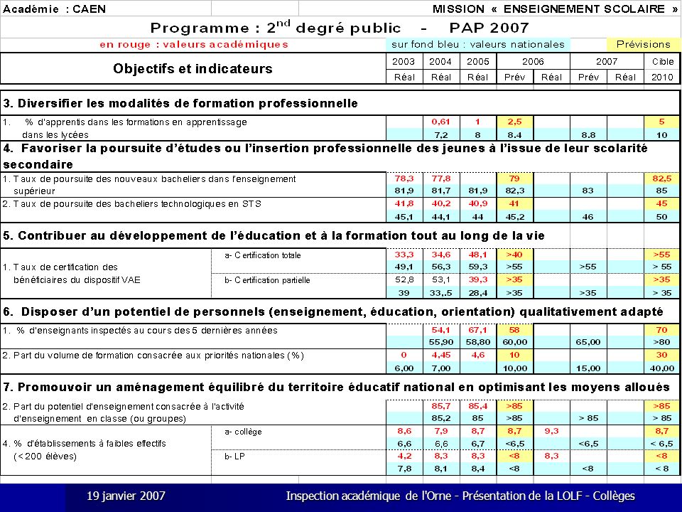 19 janvier 2007 Inspection académique de l Orne - Présentation de la LOLF - Collèges