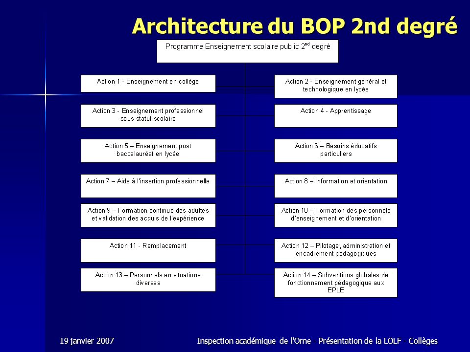 Architecture du BOP 2nd degré