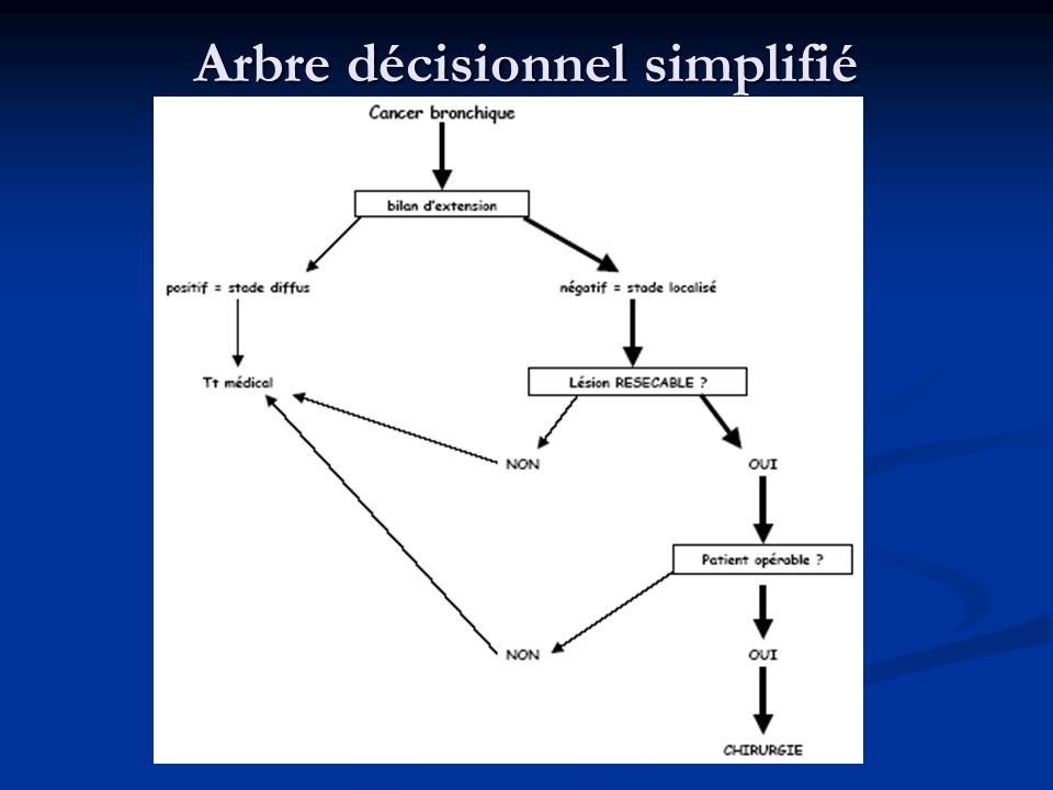 Arbre décisionnel simplifié